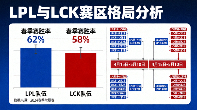 LOL竞猜赛区格局分析配图，LPL与LCK两大赛区队伍实力对比柱状图与赛程排布示意