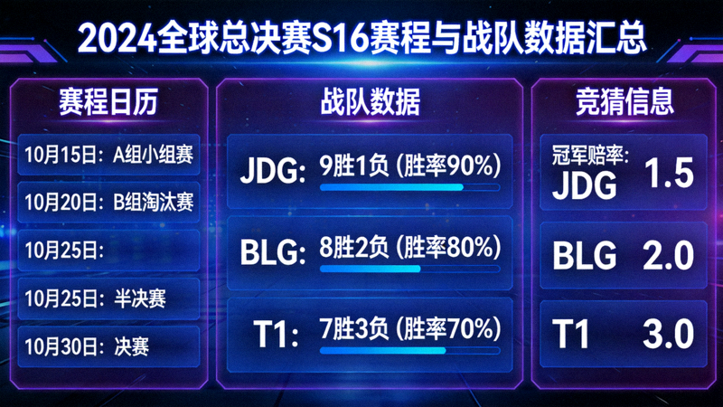 S16赛程与战队数据汇总配图，展示英雄联盟竞猜大厅的多维度数据看板